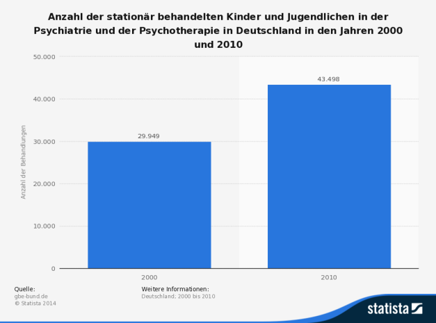 statistic_id239950_behandlungen-von-kindern-und-jugendlichen-mit-psychischen-stoerungen-2000-und-2010